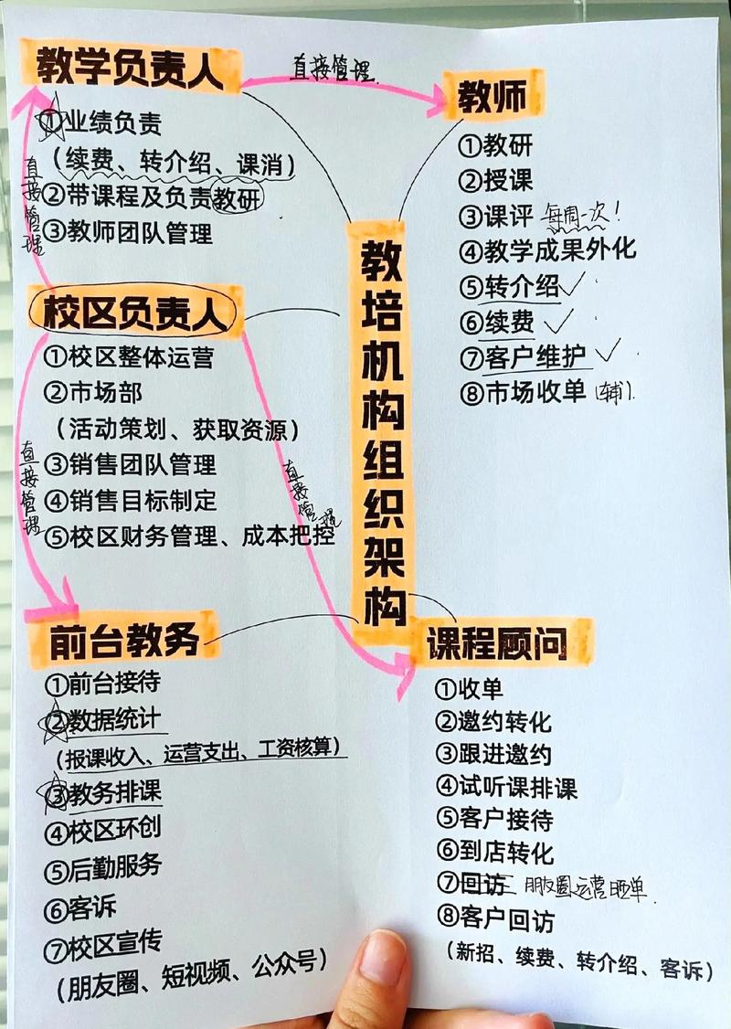 开设早教培训机构流程