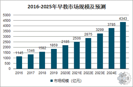 国内早教中心市场容量