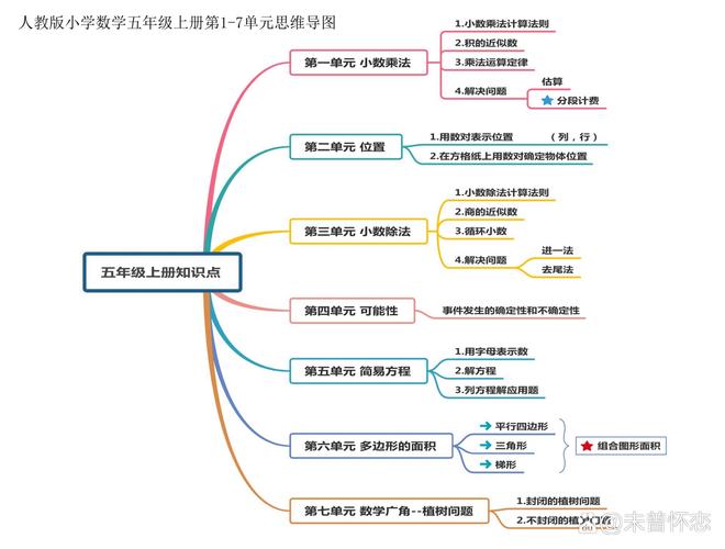 小学五年级数学思维导图